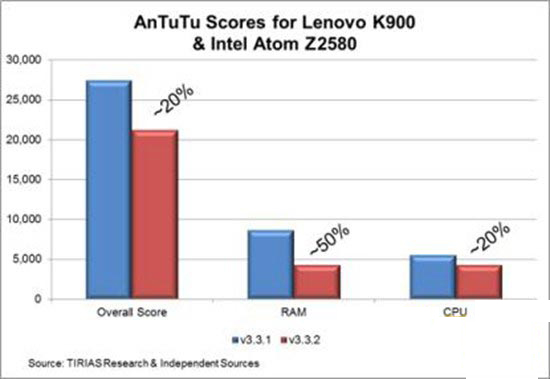 RAM测试不完整 Z2580跑分成绩下降20%