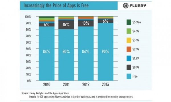 调查显示Android用户付费应用平均每次花费6美分