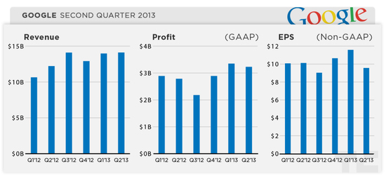 谷歌发布Q2财报 均低于市场预期