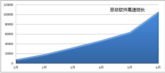 百度发布移动安全报告 Android病毒同比增长280%