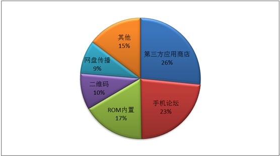 百度发布移动安全报告 Android病毒同比增长280%