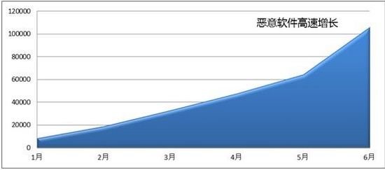 Android病毒肆虐 百度报告恶意软件同比增498%