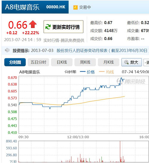 奇虎360并购A8电媒音乐 A8股价瞬涨20.37%