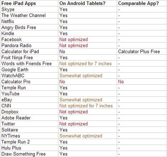 Android平板为什么始终追赶不上iPad？