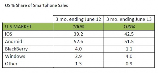 2013第二季度美国市场Android份额回升至50%以上