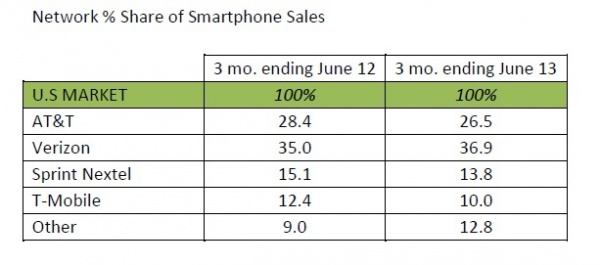 2013第二季度美国市场Android份额回升至50%以上