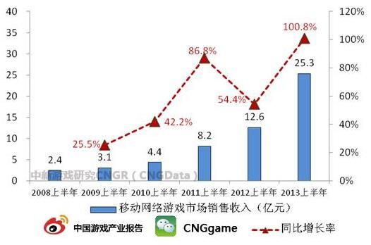 移动网络游戏市场爆发 上半年收入破20亿