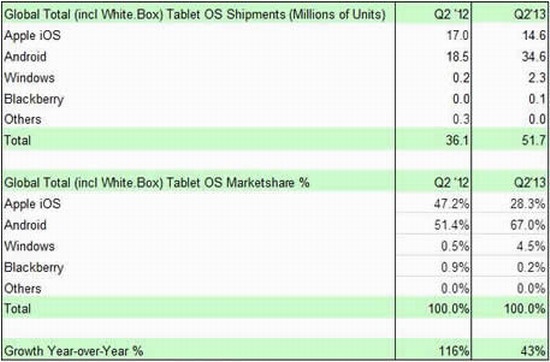 iPad表现乏力 安卓平板市场份额提升至67%