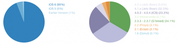 Android碎片化：当前仍然有8个版本的Android在使用