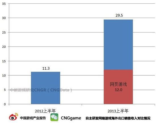 自主页游半年收金12亿 成海外出口重要动力