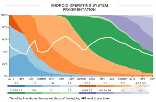 Android碎片化图表放出 ＂果冻豆＂约占四成