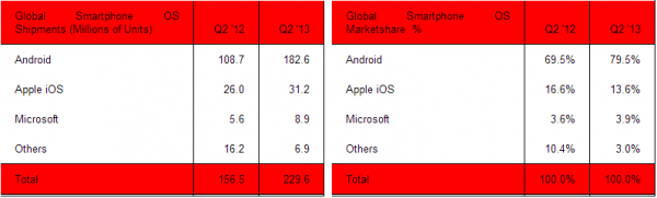 2013第二季度Android手机市场份额近八成