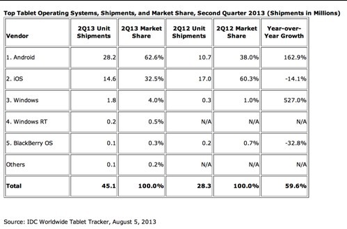 第二季度全球平板电脑出货4510万台 Android系统份