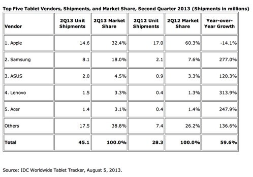 第二季度全球平板电脑出货4510万台 Android系统份额占63%