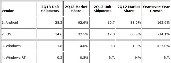 业界评论：Android系统性能比Windows 8系统好太多