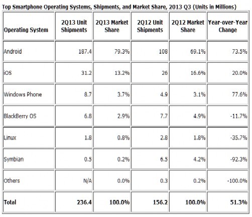 Android正重走微软PC的历程 出货量稳居霸主地位