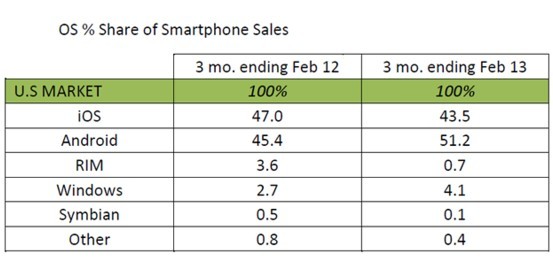 Android智能机市在美国市场占有率超过IOS