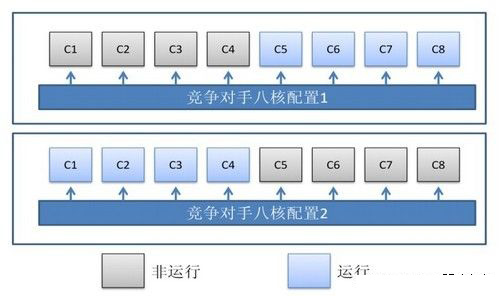 为你详细解析真正的八核处理器——联发科MT6592