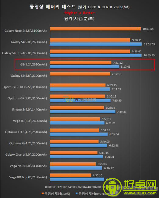 LG性能怪兽费电吗？ G2电池测试报告放出