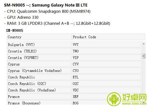 三星GALAXY Note III的发售清单