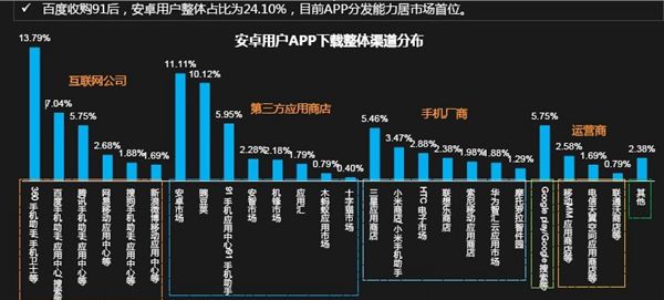 百度91移动份额24.1%居首 远超第二360的13.79%