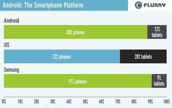 三星彻底成为Android平台的王者 市场比重最大