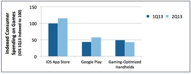 Android成为第二大游戏平台 数量优势无可匹敌