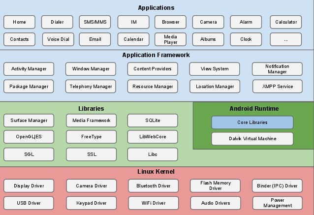 Android安全机制分析 继承Linux再加以创新