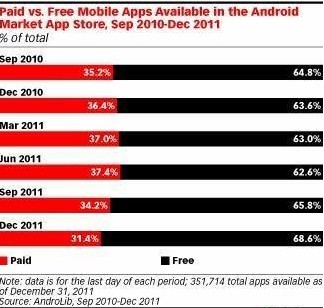 收入最高Android应用有96%是免费 免费软件才是王道