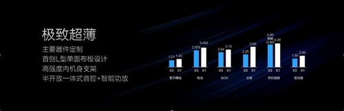 只有5.75毫米 vivo X3是如何成为全球最薄智能手机