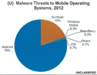 针对Android系统恶意软件占79% 手机安全迫在眉睫