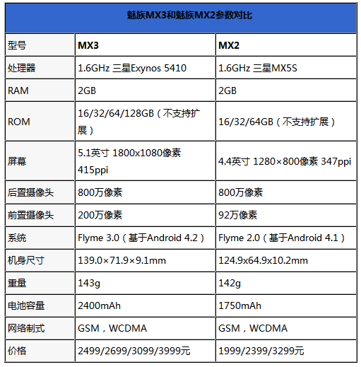 升级有多大？ 魅族MX3与MX2参数对比