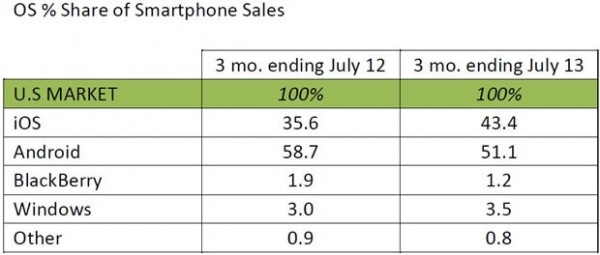 一手买家大幅减少 Android美国市场份额下降7.6%