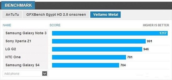 三星Note 3跑分成绩揭晓 搭配Gear售价8100元