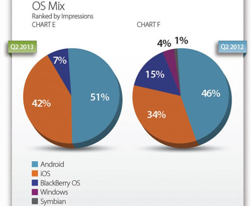 Android移动广告印象份额已占51%