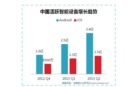 2013上半年Android中国份额提升了5%