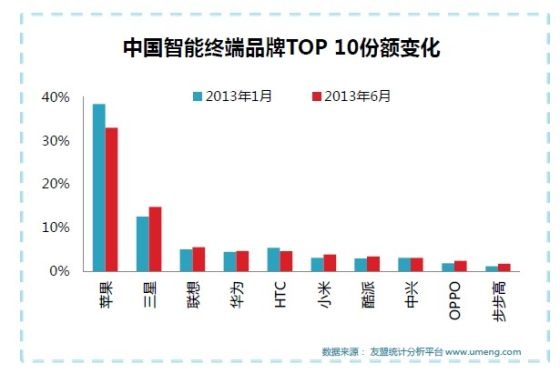 2013上半年Android中国份额提升了5%