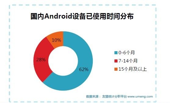 2013上半年Android中国份额提升了5%