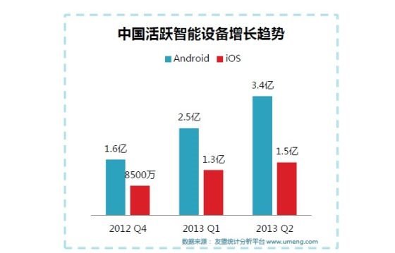 中国安卓设备已达3.4亿部 市场份额66%