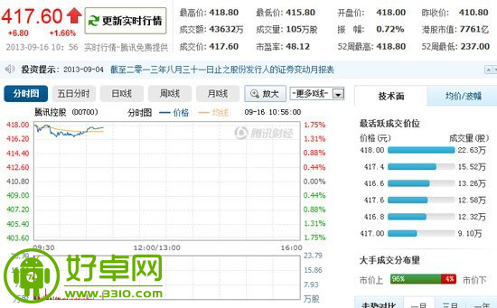 腾讯成国内首家市值过千亿美元互联网公司