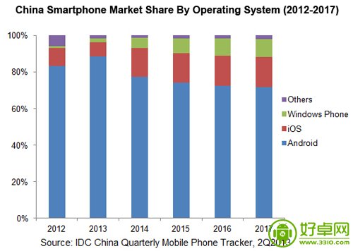 中国Android份额将突破90% 随后几年会逐步缩减