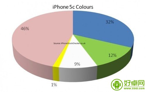 苹果用户调查：iPhone 5c哪款颜色最受欢迎