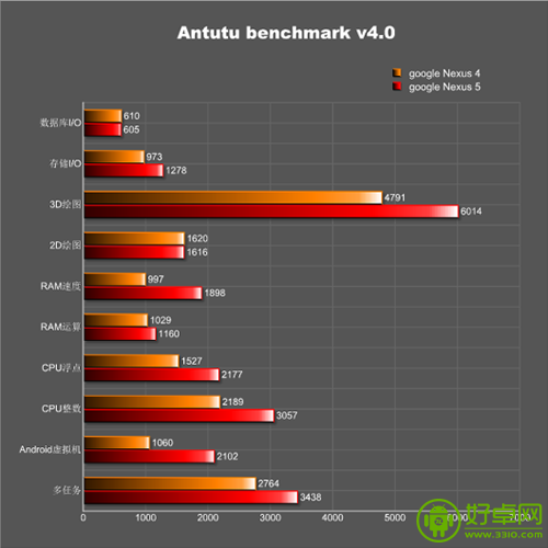 Nexus 5运行Android 4.4系统跑分曝光