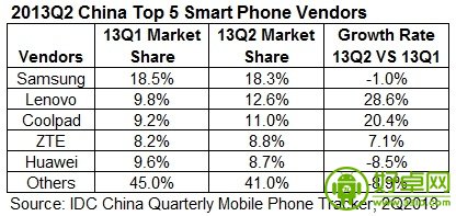 Android系统将会在2014年开始没落？