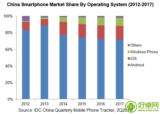 Android系统将会在2014年开始没落？