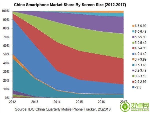 Android系统将会在2014年开始没落？