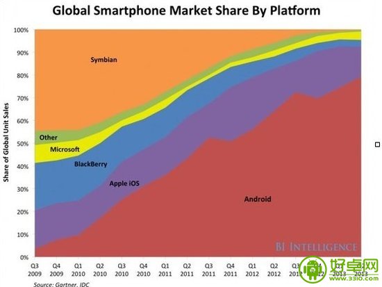 Android系统正在逐渐缩短与iOS的赢利差距