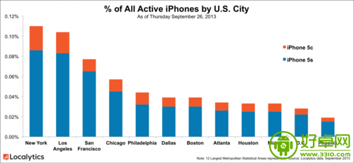 情况有所好转 iPhone 5C销量正逐渐赶上iPhone 5S