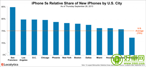 情况有所好转 iPhone 5C销量正逐渐赶上iPhone 5S