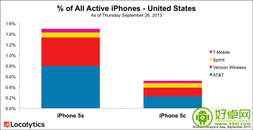 情况有所好转 iPhone 5C销量正逐渐赶上iPhone 5S